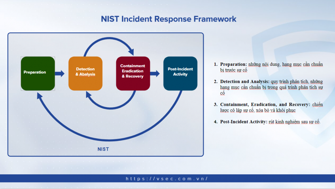 DFIR quy trinh theo NIST