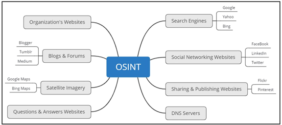 osint