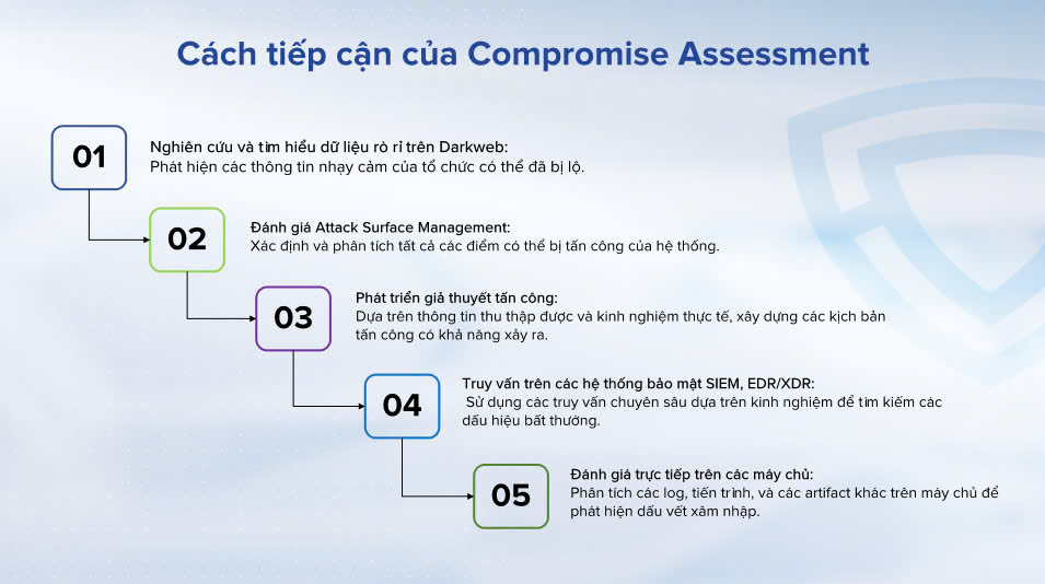 compromise assessment